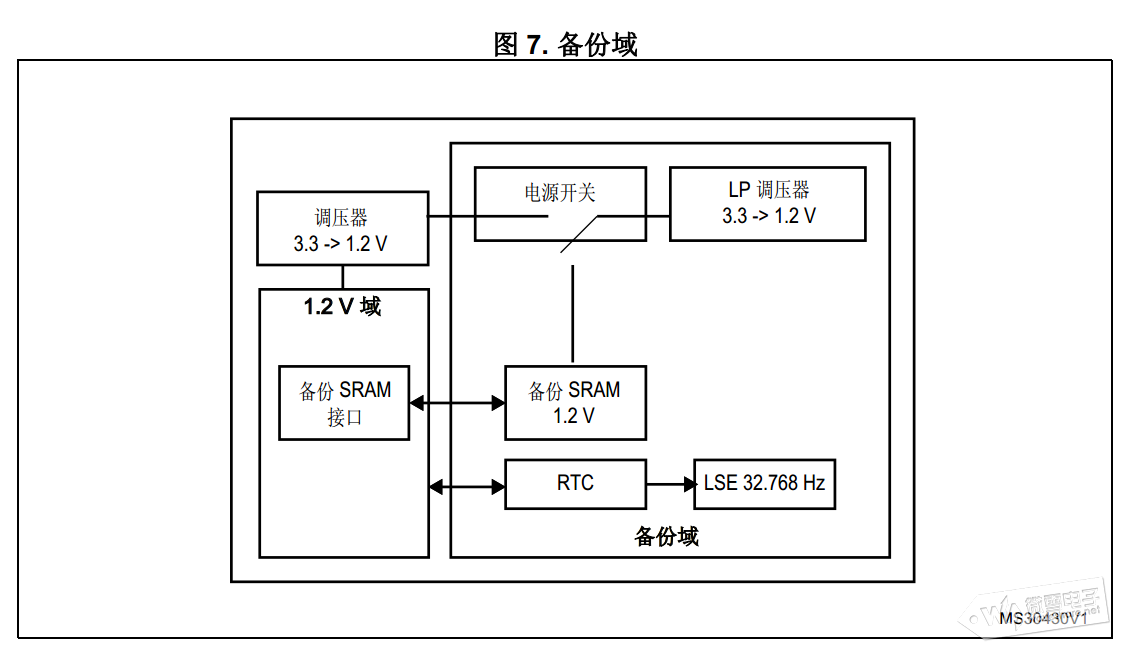 STM32CubeMX系列教程14:电源控制器(PWR)